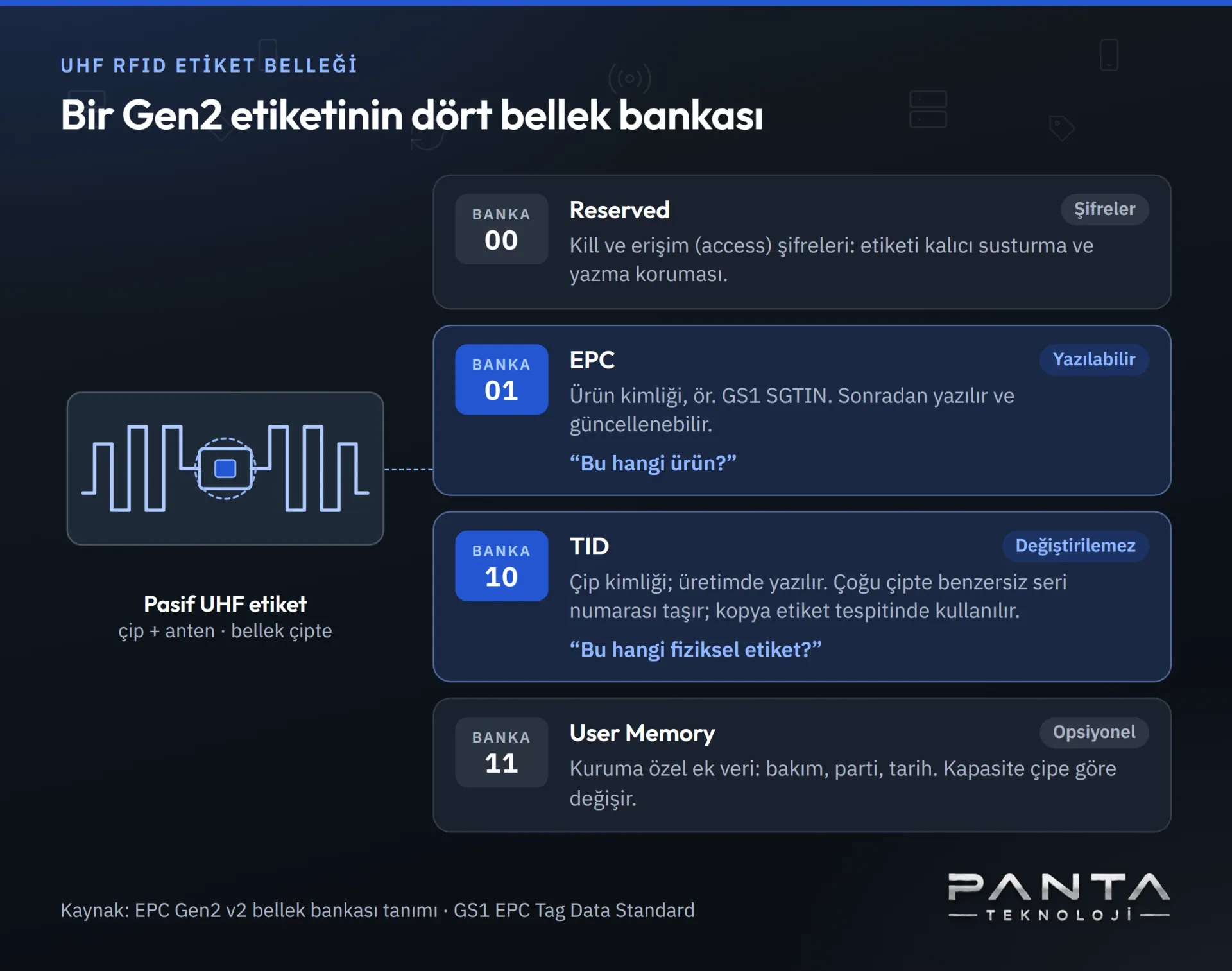 UHF RFID etiketinin dört bellek bankası. Reserved kill ve erişim şifrelerini, EPC ürün kimliğini, TID üretimde yazılan ve değiştirilemeyen çip kimliğini, User Memory isteğe bağlı ek veriyi tutar.