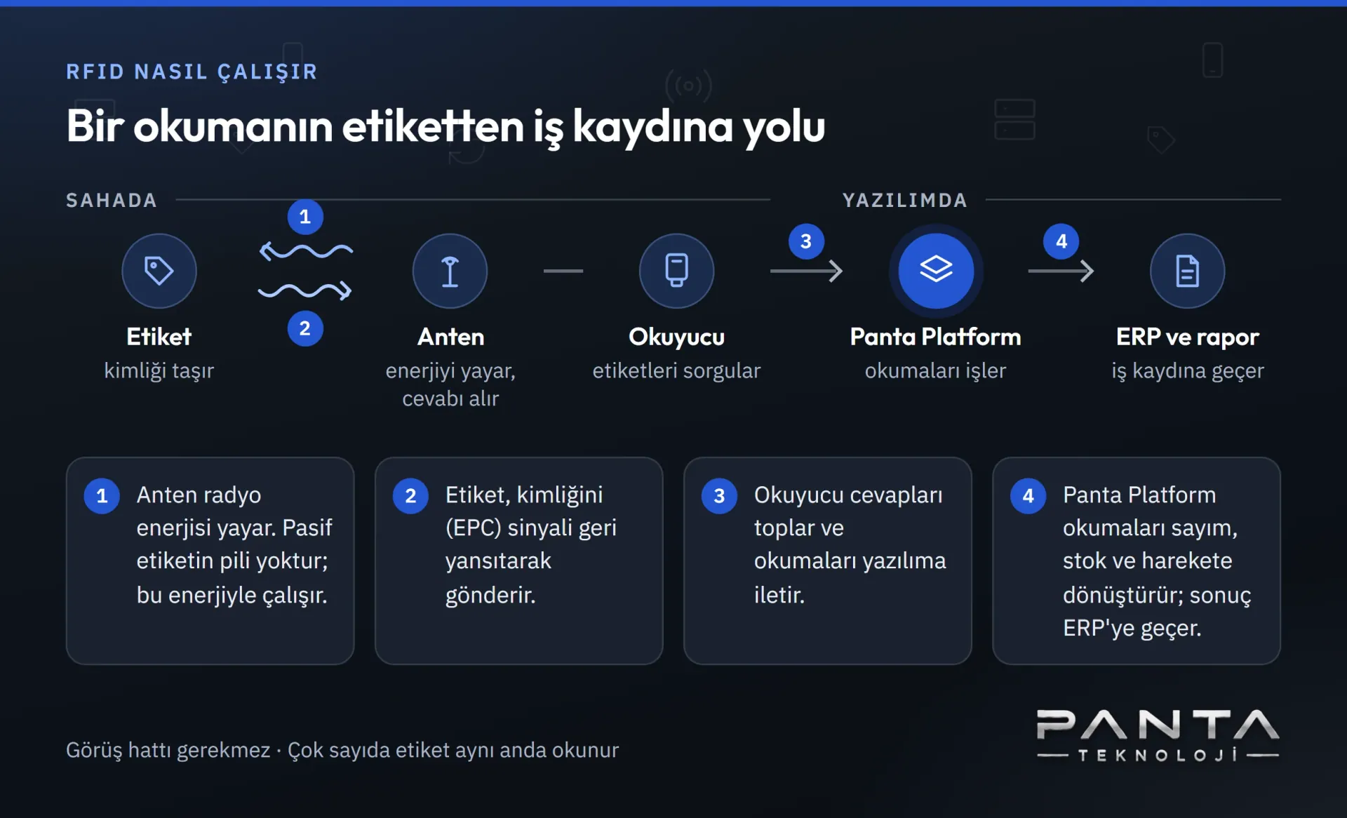 RFID'nin çalışma şeması. Anten radyo enerjisi yayar; pasif etiket bu enerjiyle çalışır ve kimliğini sinyali geri yansıtarak gönderir. Okuyucu okumaları Panta Platform'a iletir; Panta Platform okumaları sayım, stok ve harekete dönüştürüp ERP'ye aktarır.